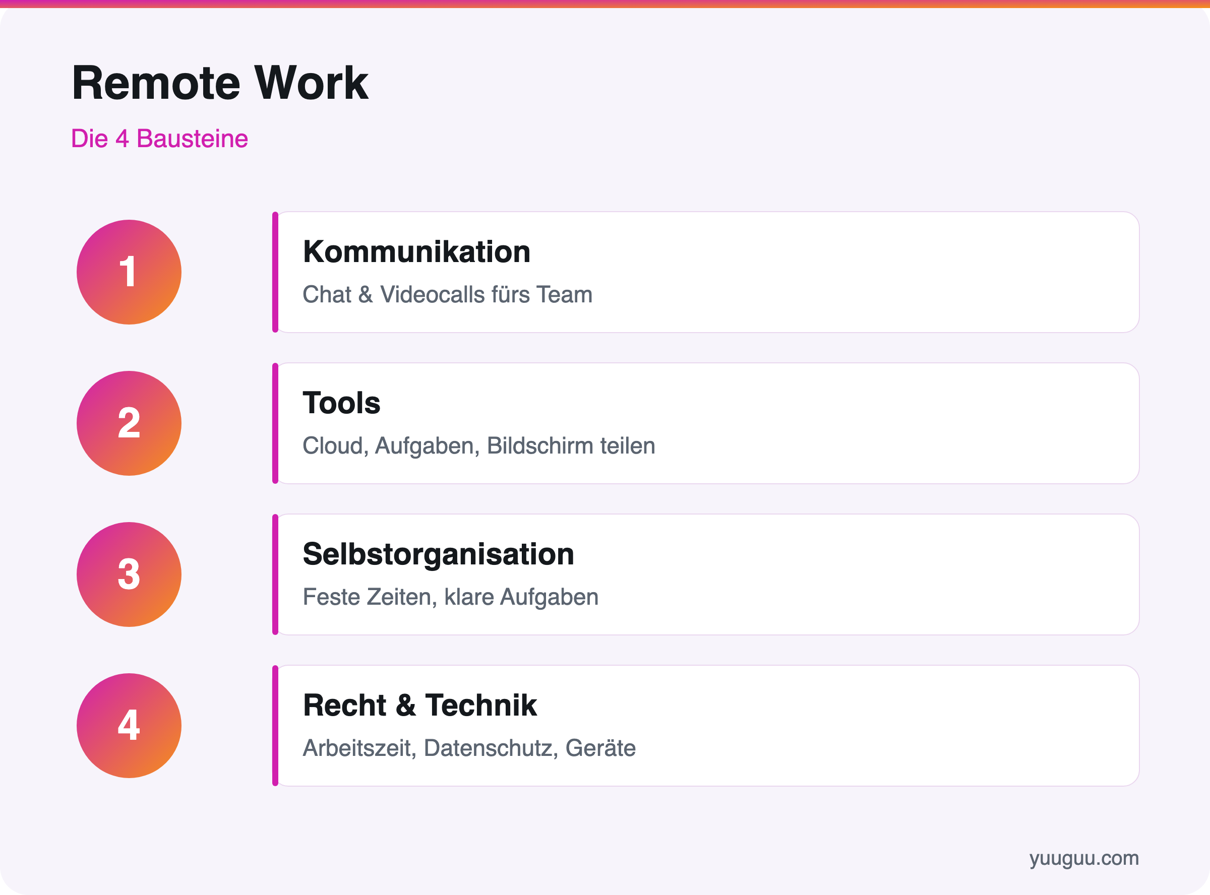 Infografik mit den vier Bausteinen von Remote Work: Kommunikation, Tools, Selbstorganisation sowie Recht und Arbeitszeit