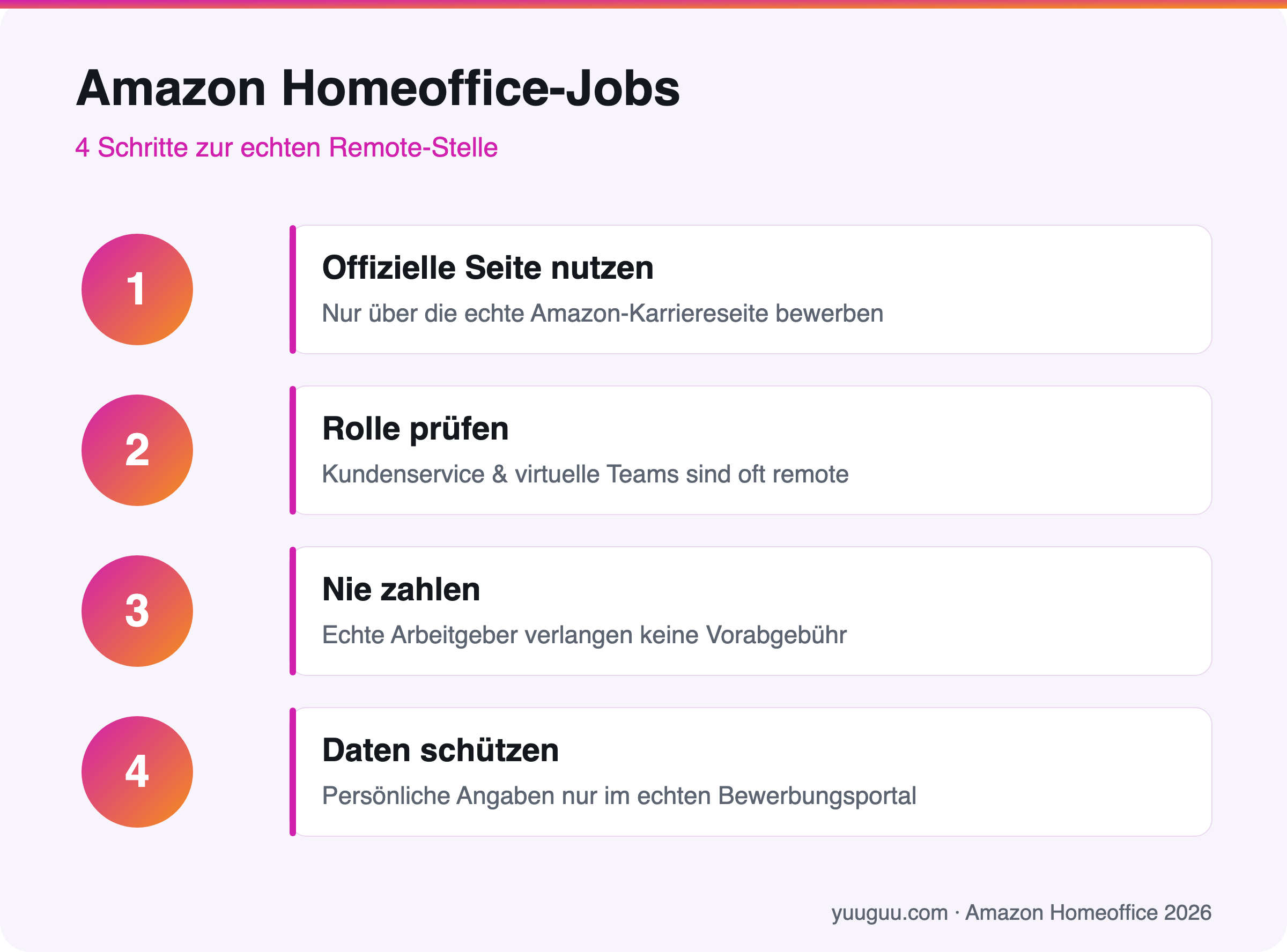 Infografik mit vier Schritten zu echten Amazon-Homeoffice-Jobs: offizielle Seite nutzen, Rolle prüfen, nie zahlen, Daten schützen