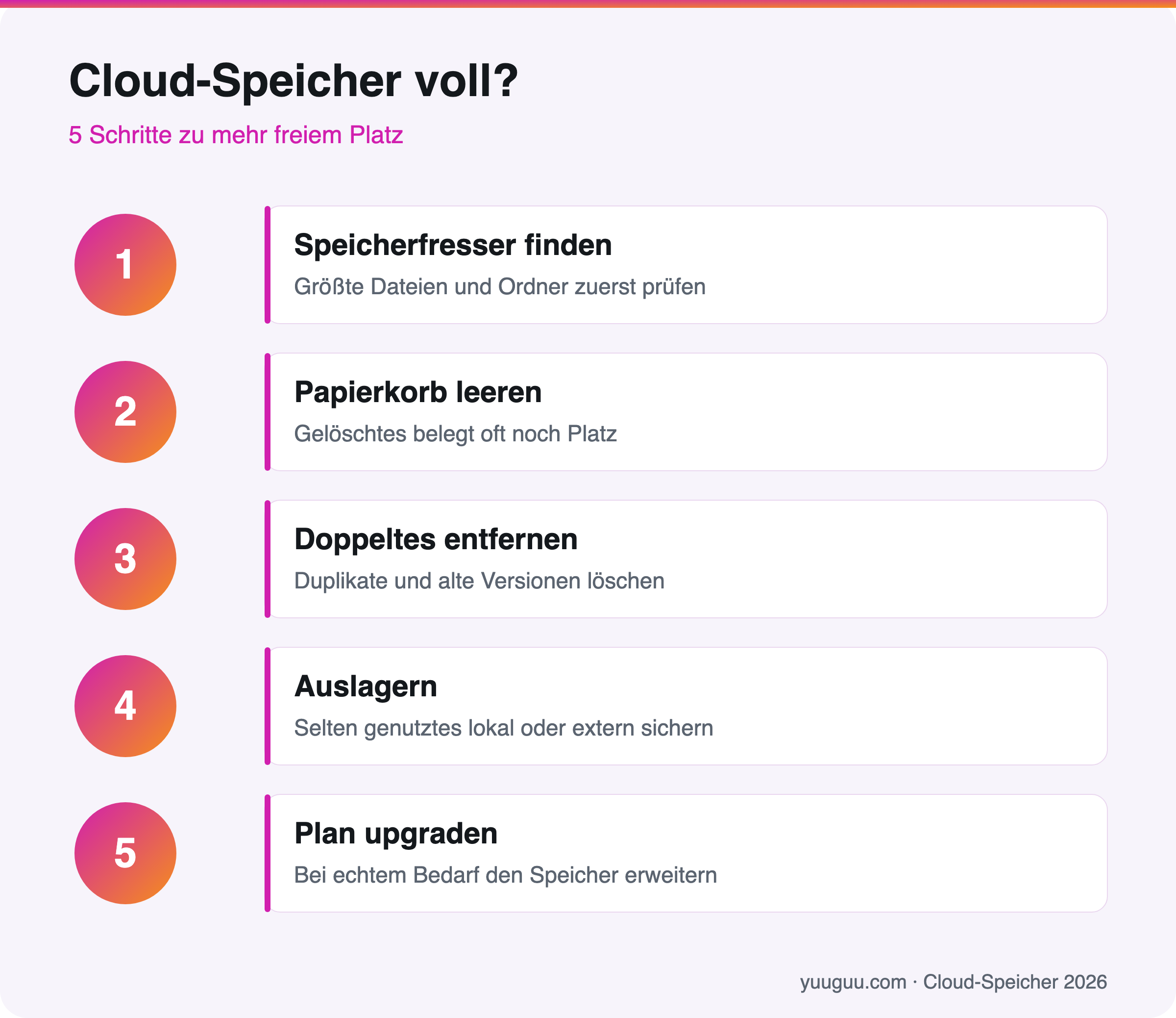Infografik mit fünf Schritten, wenn der Cloud-Speicher voll ist: Speicherfresser finden, Papierkorb leeren, Duplikate entfernen, Dateien auslagern und Plan upgraden