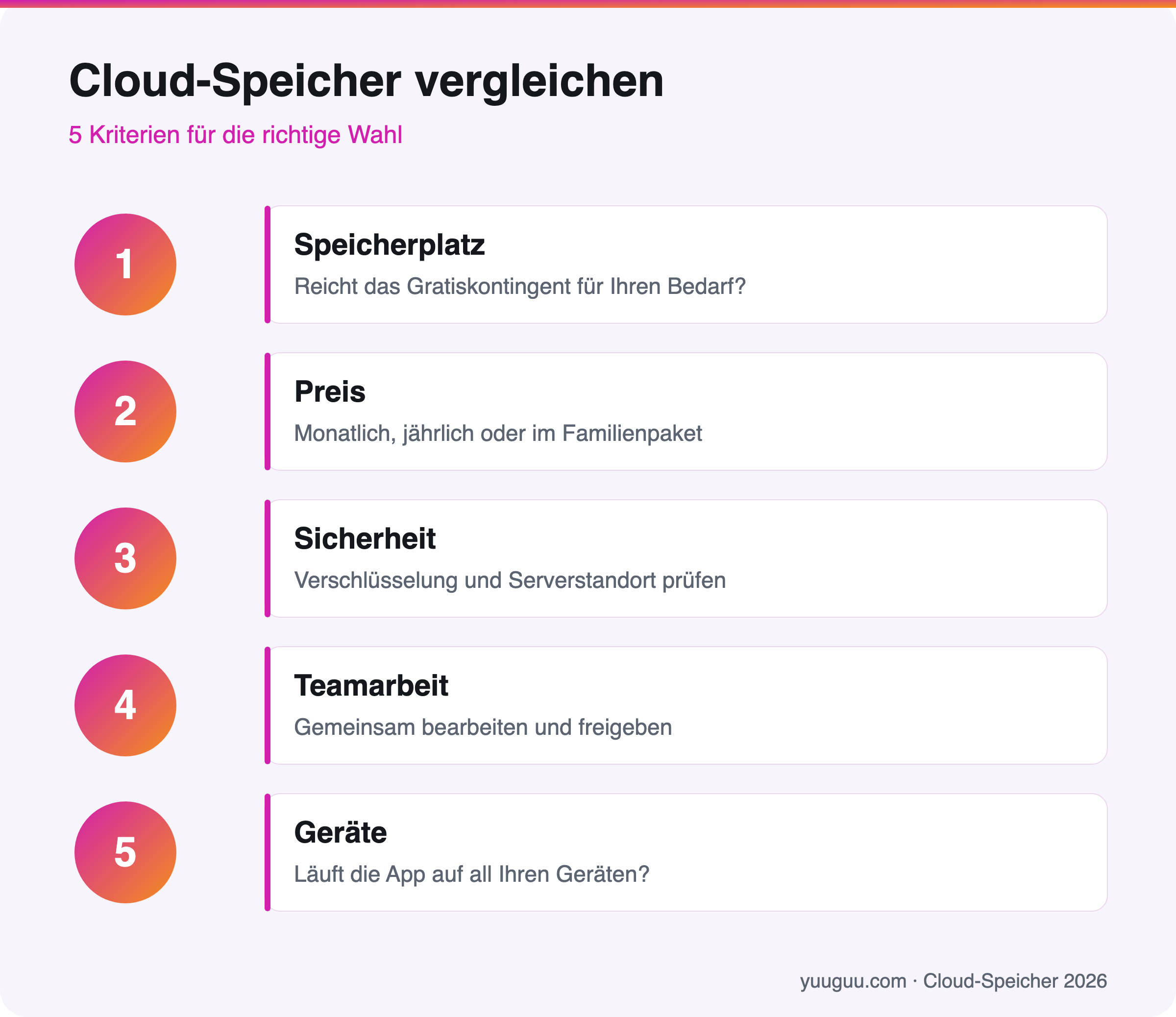 Infografik mit fünf Kriterien für den Cloud-Speicher-Vergleich: Speicherplatz, Preis, Sicherheit, Teamarbeit und Geräte