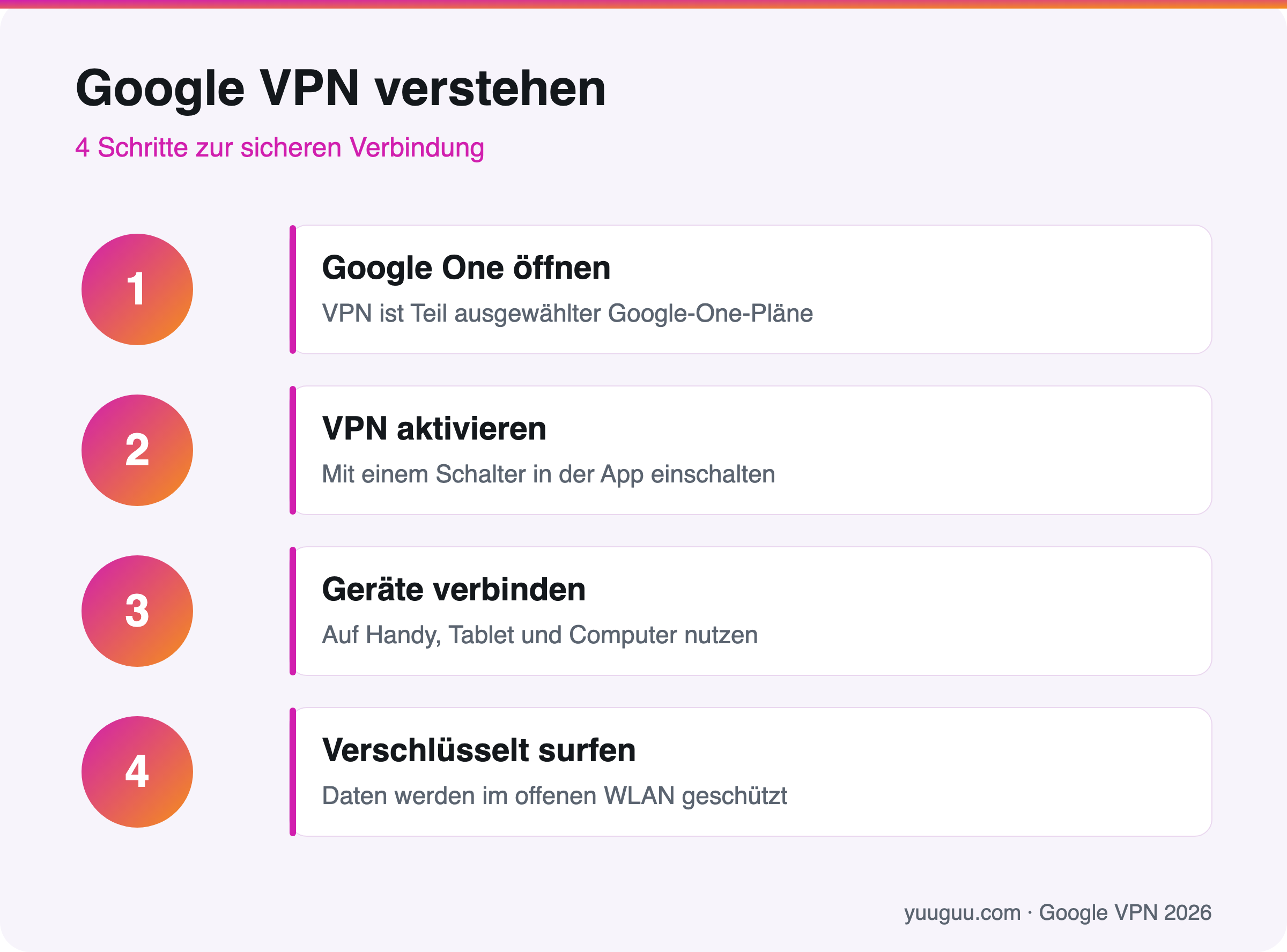 Infografik mit vier Schritten zu Google VPN: Google One öffnen, VPN aktivieren, Geräte verbinden und verschlüsselt surfen