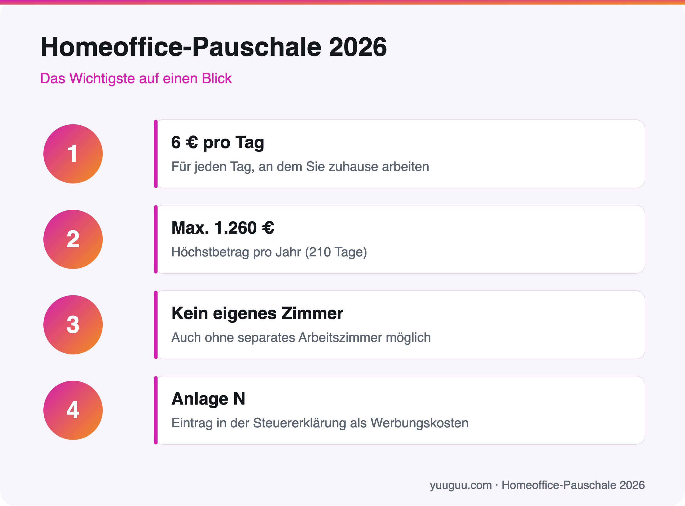 Infografik zur Homeoffice-Pauschale 2026 mit den Eckdaten: 6 Euro pro Tag, maximal 1.260 Euro im Jahr, kein eigenes Arbeitszimmer nötig, Eintrag in Anlage N