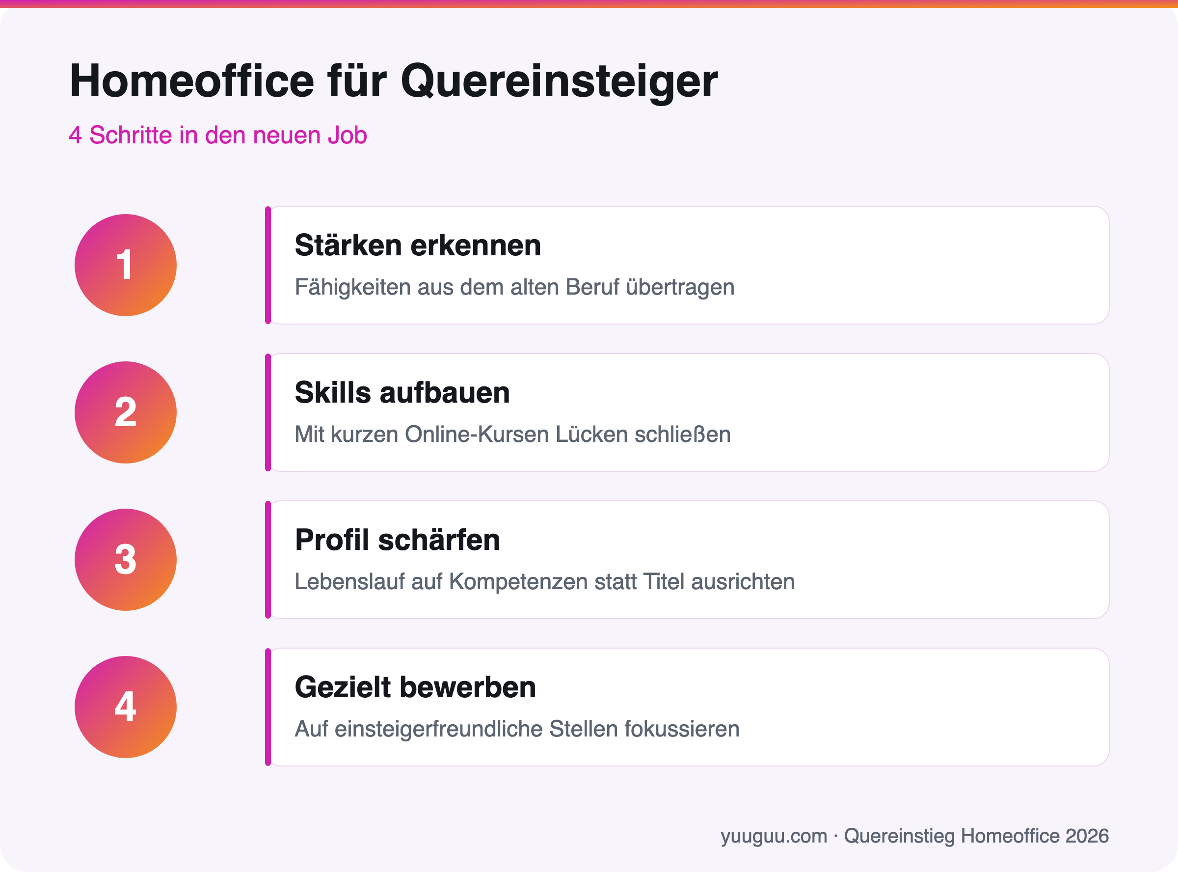 Infografik mit vier Schritten zum Quereinstieg ins Homeoffice: Stärken erkennen, Skills aufbauen, Profil schärfen und gezielt bewerben