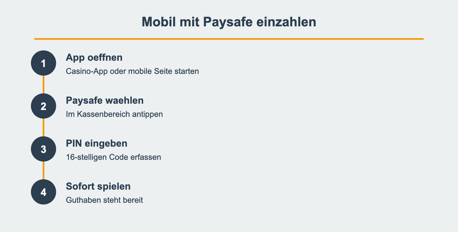 Online Casino mit Paysafe: mobil einzahlen 1 Infografik: mobil mit Paysafe einzahlen in Schritten