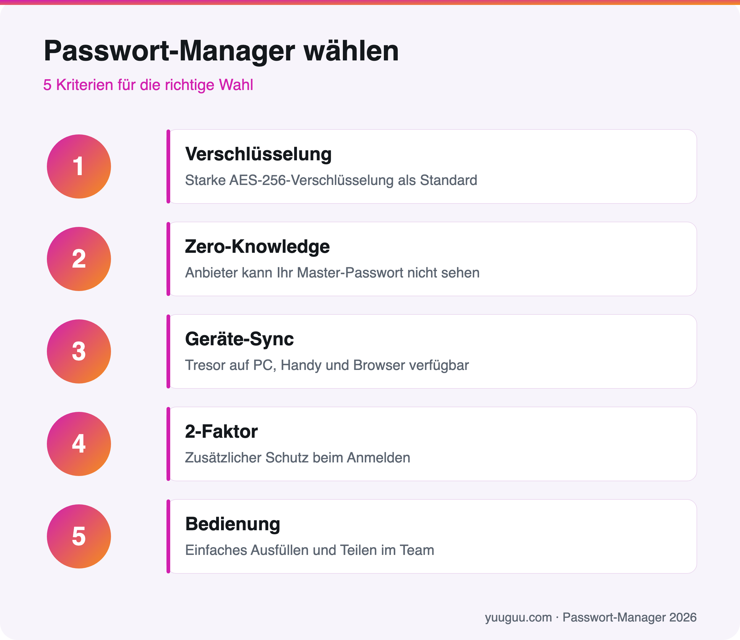 Infografik mit fünf Kriterien für die Wahl eines Passwort-Managers: Verschlüsselung, Zero-Knowledge, Geräte-Synchronisation, Zwei-Faktor-Anmeldung und einfache Bedienung