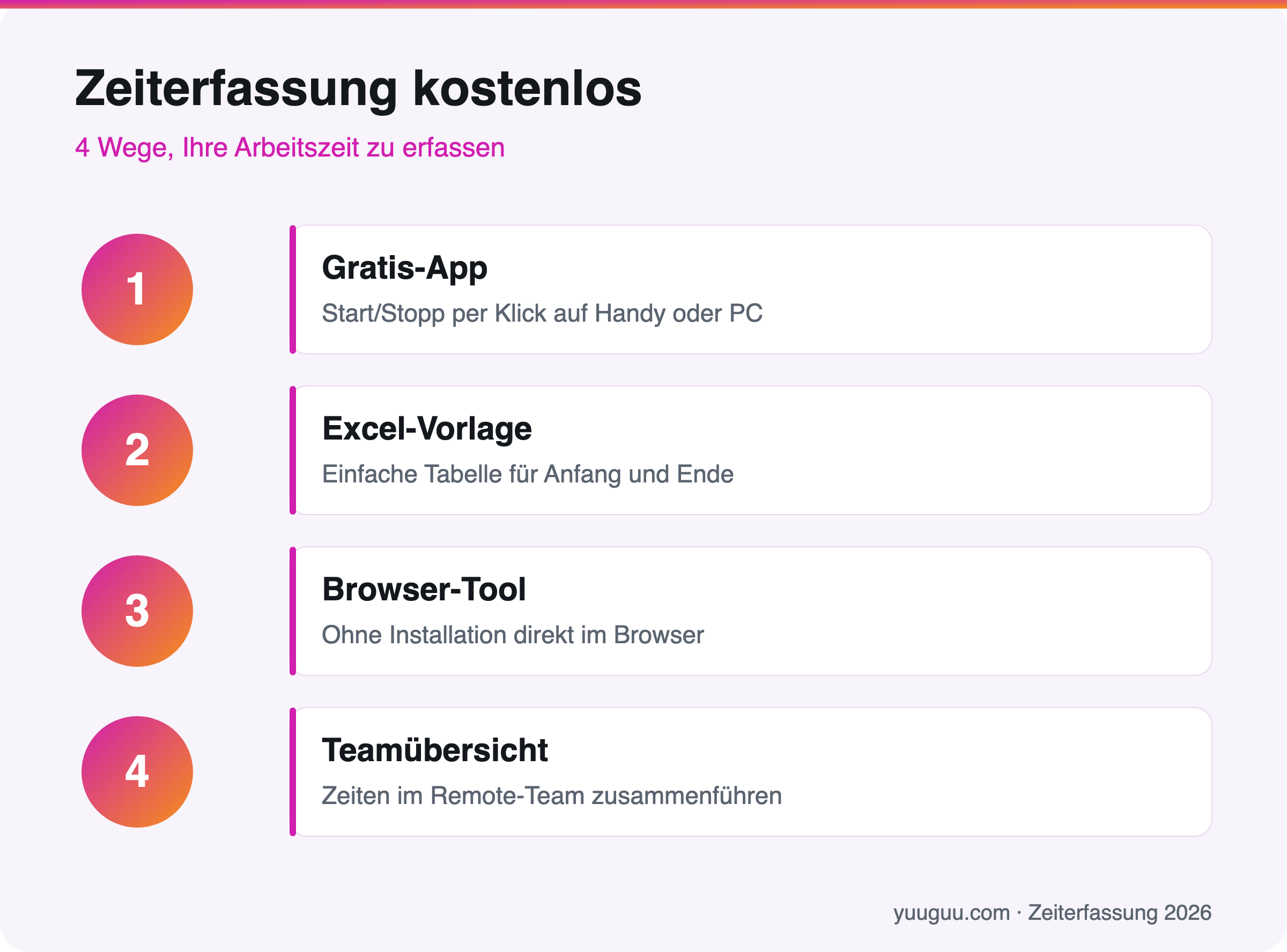 Infografik mit vier Wegen zur kostenlosen Zeiterfassung: Gratis-App, Excel-Vorlage, Browser-Tool und Teamübersicht